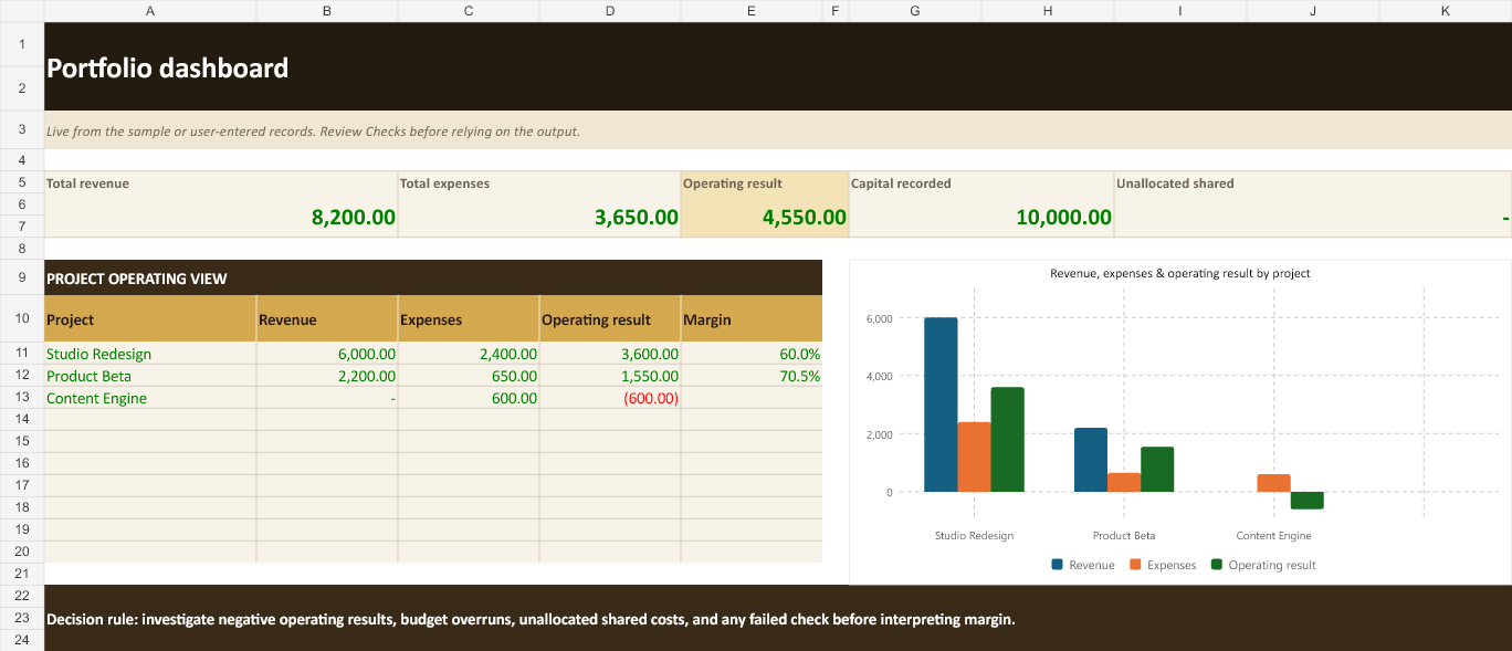 Piveth Excel template dashboard showing project revenue, expenses, operating result, capital, shared costs, and a project comparison chart
